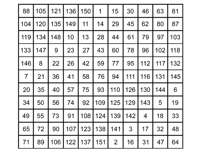 Magic Square Order Eleven